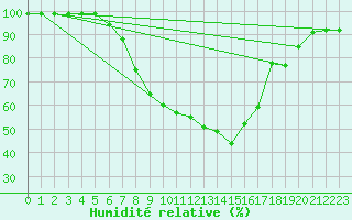 Courbe de l'humidit relative pour Jokioinen