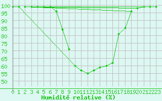 Courbe de l'humidit relative pour Schiers