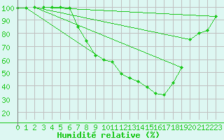 Courbe de l'humidit relative pour Rottweil