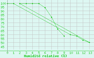 Courbe de l'humidit relative pour Schiers