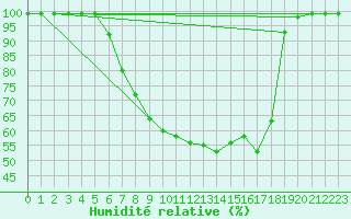 Courbe de l'humidit relative pour Boltigen