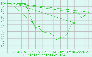 Courbe de l'humidit relative pour Fribourg / Posieux