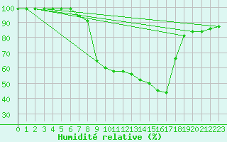 Courbe de l'humidit relative pour Langnau