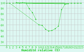 Courbe de l'humidit relative pour Rovaniemen mlk Apukka