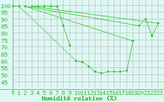 Courbe de l'humidit relative pour Delemont