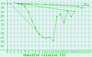 Courbe de l'humidit relative pour Straubing