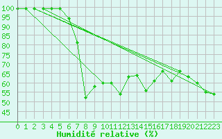 Courbe de l'humidit relative pour Vals