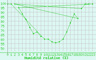 Courbe de l'humidit relative pour Kemijarvi Airport