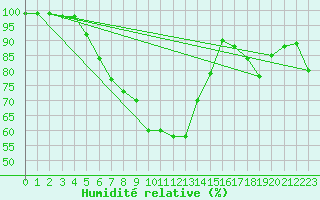 Courbe de l'humidit relative pour Gustavsfors