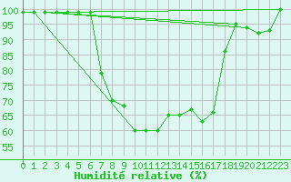 Courbe de l'humidit relative pour Lecce