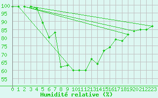 Courbe de l'humidit relative pour Kustavi Isokari