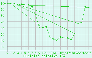 Courbe de l'humidit relative pour Blatten