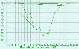 Courbe de l'humidit relative pour Giswil