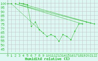 Courbe de l'humidit relative pour Kleiner Inselsberg