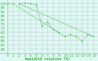 Courbe de l'humidit relative pour Kleiner Inselsberg