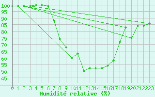 Courbe de l'humidit relative pour Chiriac