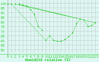 Courbe de l'humidit relative pour Schmuecke