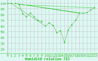 Courbe de l'humidit relative pour Ilanz