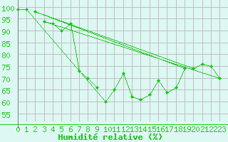 Courbe de l'humidit relative pour Belmont - Champ du Feu (67)