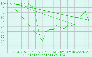 Courbe de l'humidit relative pour Mona