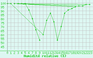 Courbe de l'humidit relative pour Blatten