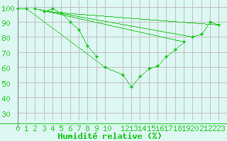 Courbe de l'humidit relative pour Lycksele