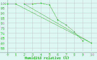Courbe de l'humidit relative pour Wittenborn