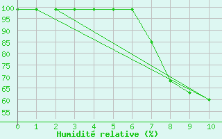 Courbe de l'humidit relative pour Mosen