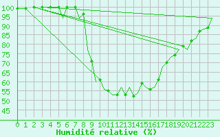 Courbe de l'humidit relative pour Bilbao (Esp)