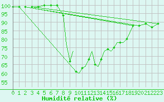 Courbe de l'humidit relative pour Shoream (UK)