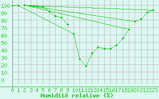 Courbe de l'humidit relative pour Ussel-Thalamy (19)