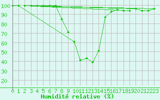 Courbe de l'humidit relative pour St Sebastian / Mariazell