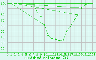 Courbe de l'humidit relative pour Valderredible, Polientes