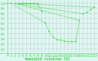 Courbe de l'humidit relative pour Valderredible, Polientes