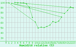 Courbe de l'humidit relative pour Artern