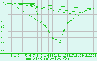 Courbe de l'humidit relative pour Valderredible, Polientes