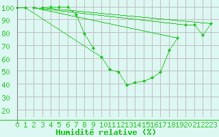 Courbe de l'humidit relative pour Luedge-Paenbruch