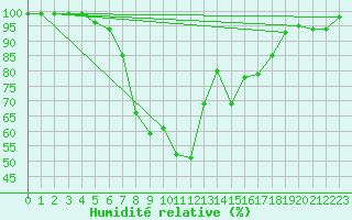 Courbe de l'humidit relative pour Courtelary