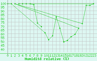 Courbe de l'humidit relative pour Mhleberg