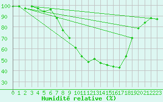 Courbe de l'humidit relative pour Ulm-Mhringen
