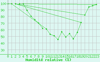 Courbe de l'humidit relative pour Vesanto Kk