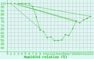 Courbe de l'humidit relative pour Luedenscheid