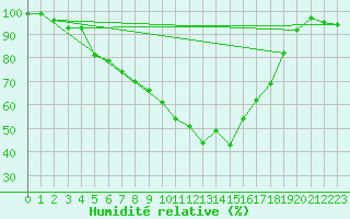Courbe de l'humidit relative pour Ylivieska Airport