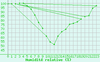 Courbe de l'humidit relative pour Straubing