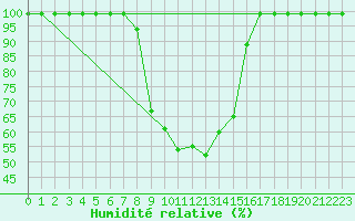 Courbe de l'humidit relative pour Egolzwil