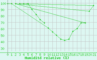 Courbe de l'humidit relative pour Hallau