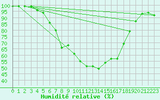 Courbe de l'humidit relative pour Valtimo Kk