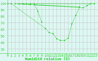 Courbe de l'humidit relative pour Giswil