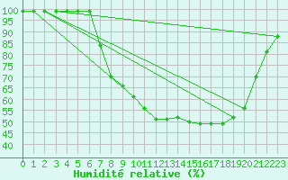 Courbe de l'humidit relative pour Zumarraga-Urzabaleta