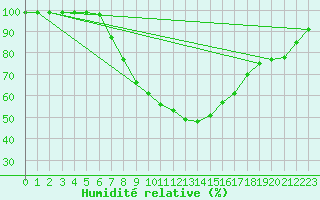 Courbe de l'humidit relative pour Zermatt